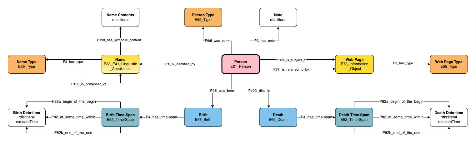 Application profile