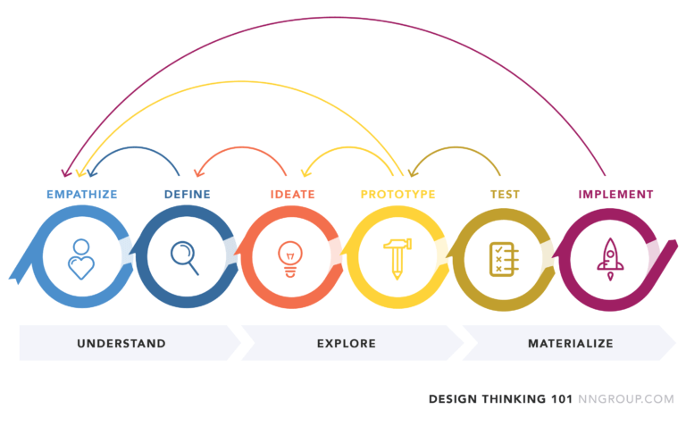 Design Thinking Illustration which highlights the connections between actions such as empathize, define, ideate, prototype, test, and implement. It shows that testing leads to prototyping, which connects to empathizing and ideating. Ideating leads to defining, and defining circles back to empathizing. Implementation is linked to empathizing, showing the importance of considering the consumer at various stages of the design process.