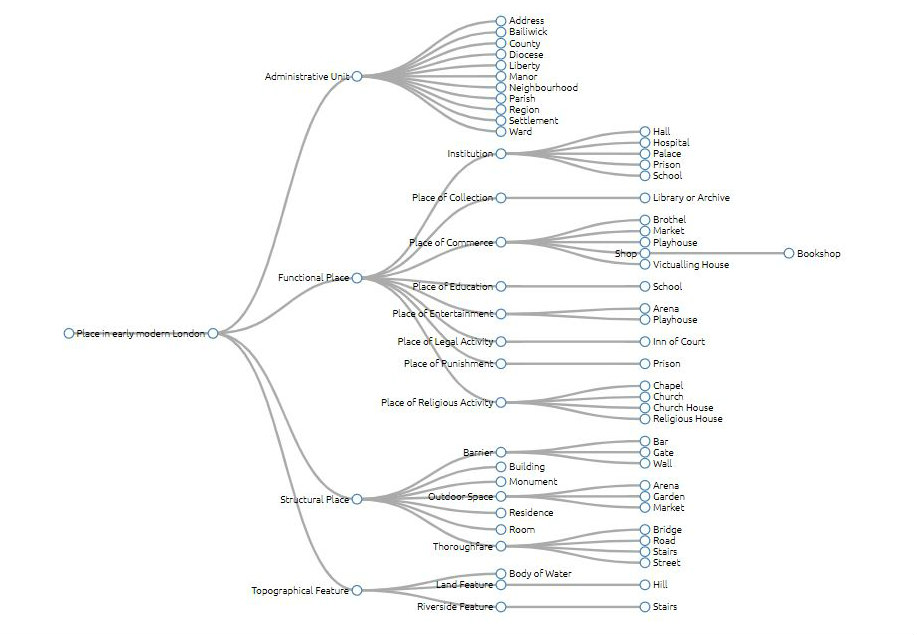 Visualisation SKOS.