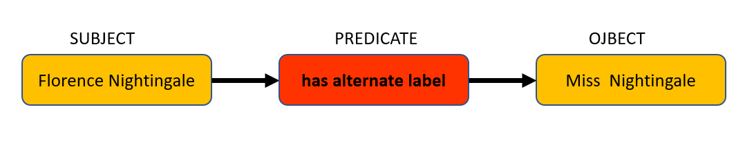 An example of an outgoing statement is: Florence Nightingale has alternate label Miss Nightingale. FLorence Nightingale is the subject, has alternate label is the predicate and Miss Nightingale is the object.